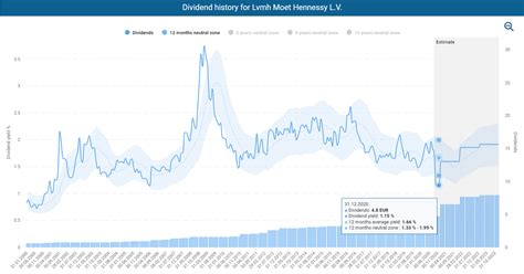 lv h stock|LVMH stock dividend.